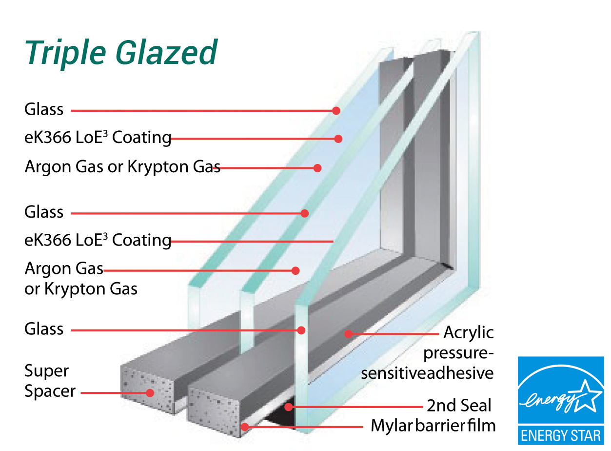 Triple Glazed